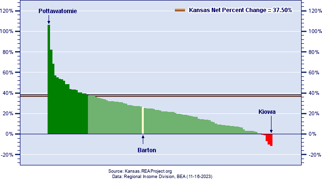 Kansas Real Personal Income Growth by County